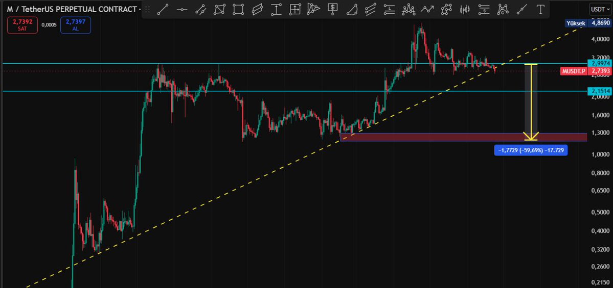 Cyriptoman4's tweet photo. Bahsettiğim Altcoin ➡️ #M 👏👏
#MUSDT 2,85 $ dan - 0,70 $ a geldi.
Tek mum da - % 75 lik bir düşüş yakalık..
Beklentim % 60 lık bir geri çekilme yönündeydi.
$memecore https://t.co/xuHsWDxcA4