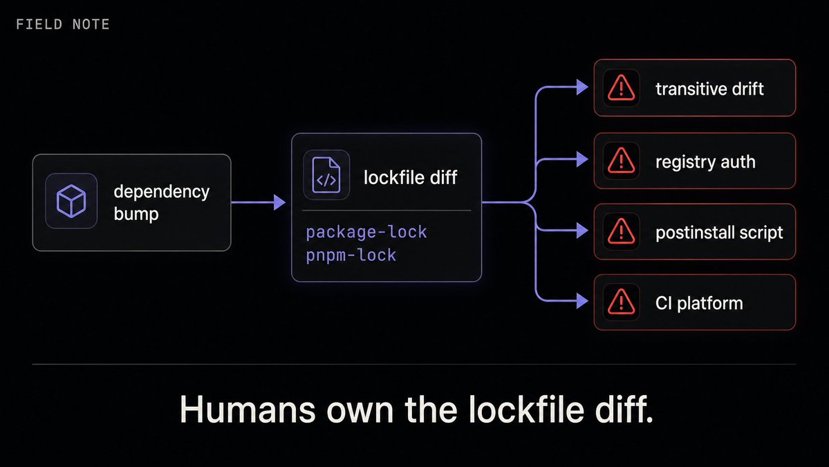 akshit_io's tweet photo. AI coding agents are weirdly dangerous around lockfiles.

A small package bump can hide:
- transitive version drift
- registry auth failures
- postinstall scripts
- CI-only platform bugs

My rule: agents can propose dependency changes, but the human owns the lockfile diff.

That file is supply-chain surface.