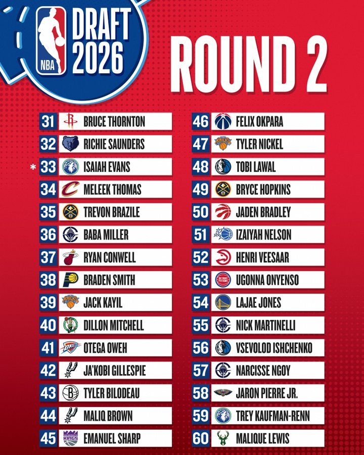 OOSSports's tweet photo. A final look at the #NBADraft board from Round 2 at the Barclays center Wednesday night!!! 👀 🤔 💯 https://t.co/L3HIeIvld3