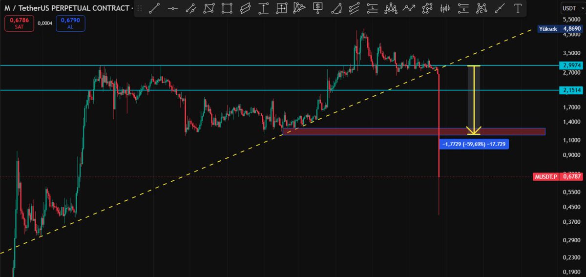 Cyriptoman4's tweet photo. Bahsettiğim Altcoin ➡️ #M 👏👏
#MUSDT 2,85 $ dan - 0,70 $ a geldi.
Tek mum da - % 75 lik bir düşüş yakalık..
Beklentim % 60 lık bir geri çekilme yönündeydi.
$memecore https://t.co/xuHsWDxcA4