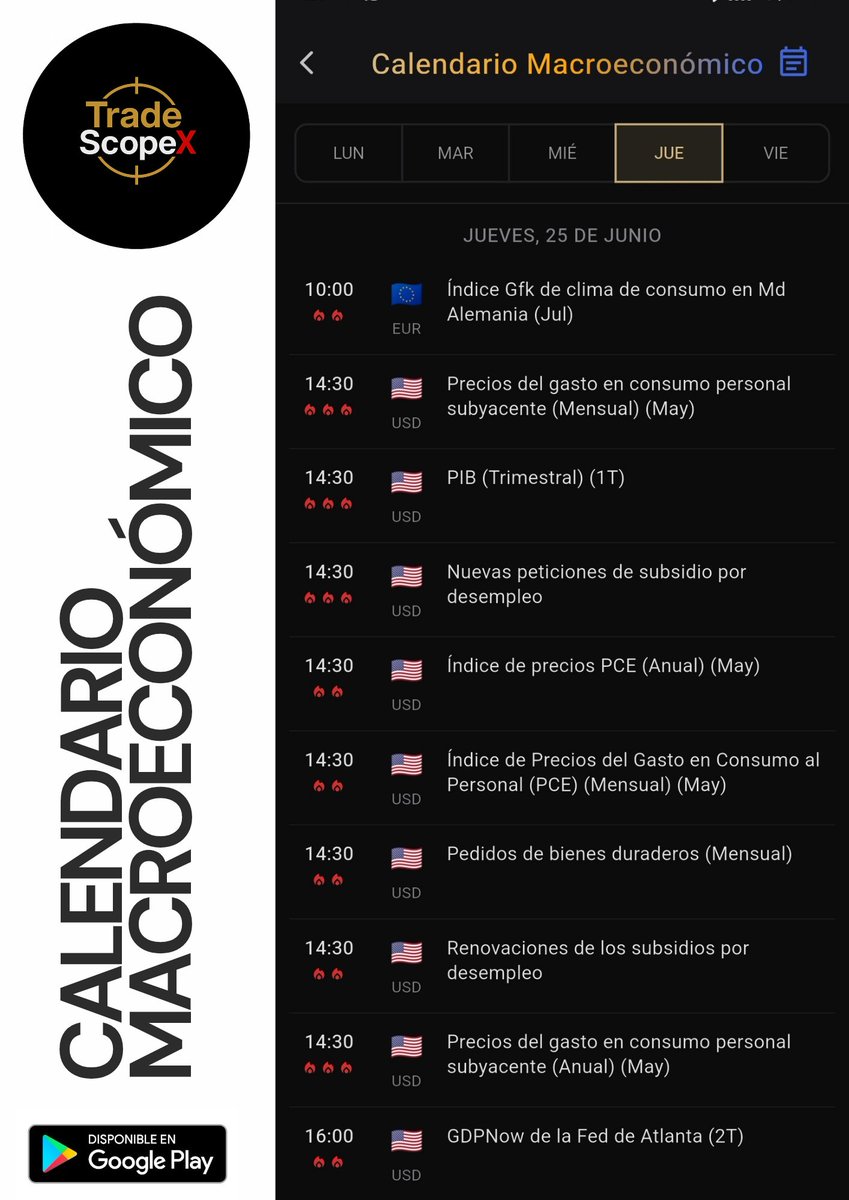 tradescopex's tweet photo. Calendario Macroeconómico 📆 

Hoy tenemos muy pocas noticias en sesión Europea , pero en sesión Americana si que tenemos noticias muy importantes : 

🚨 PRECIO DEL CONSUMO EN GASTO PERSONAL 

🚨🚨 PIB TRIMESTRAL 

🚨🚨 NUEVAS PETICIONES POR SUBSIDIO 
#xauusd #trading #noticias https://t.co/mcQjpsFYGW