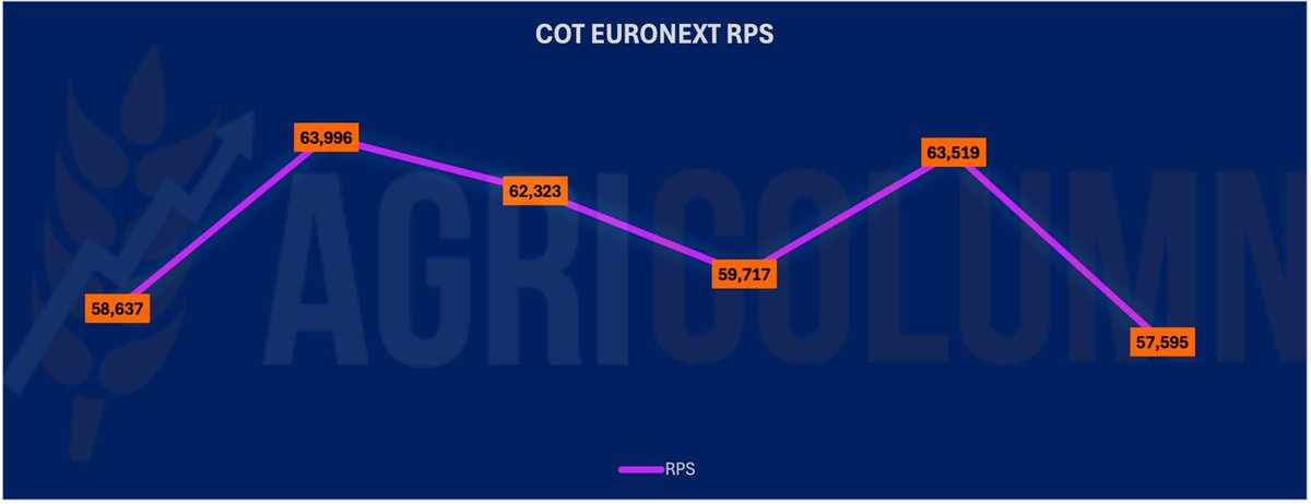 Agricolumn_EU's tweet photo. #COT #EURONEXT #RAPESEED (Commitment of Traders) – Reporting period 24.06.2026 (-7 days)
Speculative funds reduced their #NET #LONG exposure in Euronext rapeseed, with the #NET position declining from 63,519 lots to 57,595 lots. This represents a weekly decrease of 5,924 lots, signaling profit-taking and a reduction in bullish speculative exposure, although funds remain firmly net long.
https://t.co/xEWLhZyUO6