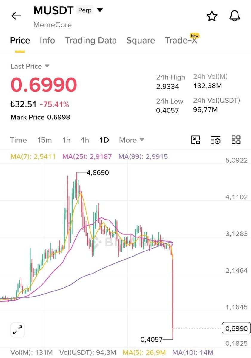 Cyriptoman4's tweet photo. Bahsettiğim Altcoin ➡️ #M 👏👏
#MUSDT 2,85 $ dan - 0,70 $ a geldi.
Tek mum da - % 75 lik bir düşüş yakalık..
Beklentim % 60 lık bir geri çekilme yönündeydi.
$memecore https://t.co/xuHsWDxcA4
