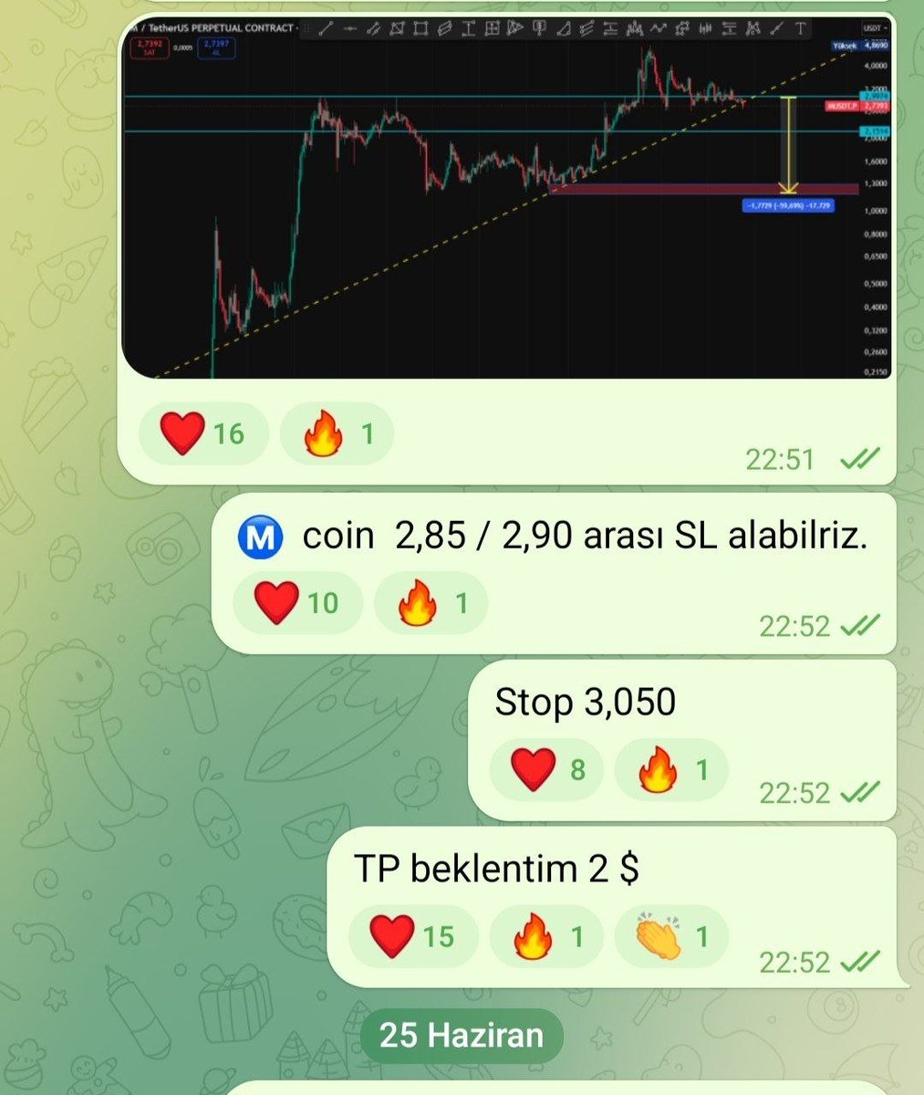 Cyriptoman4's tweet photo. Bahsettiğim Altcoin ➡️ #M 👏👏
#MUSDT 2,85 $ dan - 0,70 $ a geldi.
Tek mum da - % 75 lik bir düşüş yakalık..
Beklentim % 60 lık bir geri çekilme yönündeydi.
$memecore https://t.co/xuHsWDxcA4