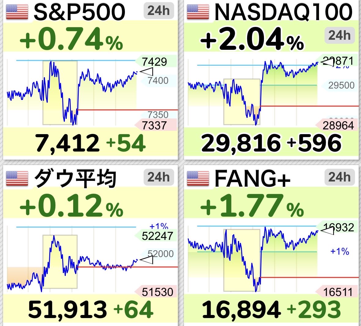 NASP250's tweet photo. 🇺🇸米国株、、、🇯🇵に続け❤️‍🔥
日経平均史上最高値更新🎊 https://t.co/H1mawj5lrE