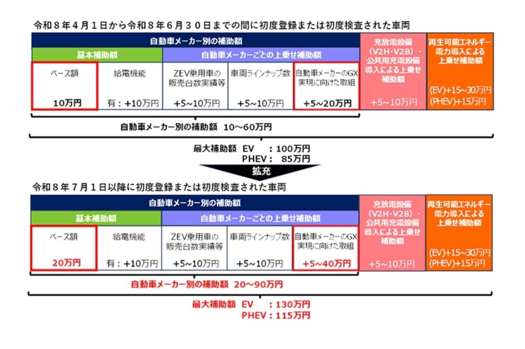 CarClip_com's tweet photo. 【東京都、令和8年度EV・PHEVの補助上限額を一部引上げ。EV最大130万円、PHEV最大115万円に】
◽東京都は「2050年CO2排出実質ゼロ」に貢献する「ゼロエミッション東京」の実現に向け、2030年までに都内で新たに販売される乗用車を100％非ガソリン車とすることを目指し、ゼロエミッションビークルの普及を推進
◽国際情勢の影響により、エネルギーを取り巻く不確実性が高まる中、脱炭素化に向けた取組を強化するため、EVおよびPHEVの車両購入費補助の一部について、補助上限額を引き上げ

◽補助拡充対象車両は、国の補助金（クリーンエネルギー自動車導入促進補助金）の対象となるEVおよびPHEVで、令和8年7月1日以降に初度登録または初度検査された自動車
◽令和8年4月1日から6月30日までに初度登録または初度検査された自動車は、引上げ前の補助額が適用

◽EVの補助額を最大100万円から最大130万円へ、PHEVの補助額を最大85万円から最大115万円へ引き上げ
◽自動車メーカー別に補助額を設定するとともに、購入者が充放電設備や再生可能エネルギー電力等を導入した場合に補助額の上乗せを行っており、今回自動車メーカー別の補助額においてベース額を10万円、自動車メーカーのGX実現に向けた取組の評価による補助額を最大20万円引き上げ

↓詳しくはこちら↓
https://t.co/O58i3g905I