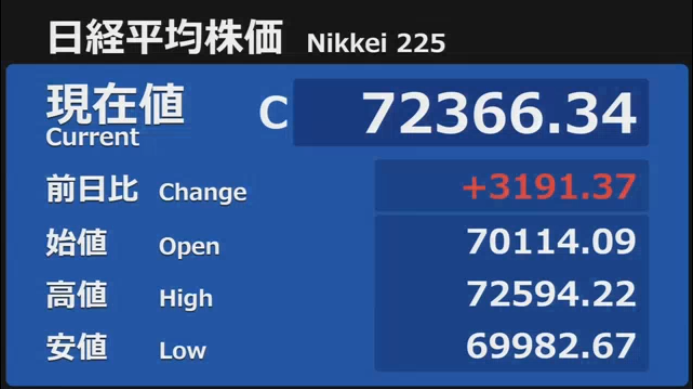nicosokufx's tweet photo. 日経平均 72,366円 +3,191円

最後に下がってしまったけれど、

✅終値ベースの史上最高値更新🎉
✅値上がり幅 史上4位🎉 https://t.co/7ccjcvSgSf