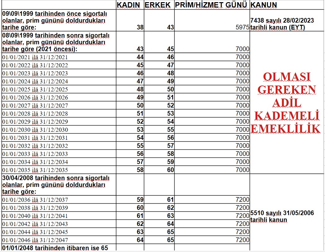 feliden06's tweet photo. ⚠️KADEME 43'TEN BAŞLAR❕️ ☢️Kademeli Emeklilik Sistemini görmezden gelmek siyasi intihardır❕️
☢️Kademeyi 50 vb'den başlatmak siyasi geleceğini ateşe atmaktır❕️
☢️Seçimi, iktidarı kademe belirler❕️
#KademeyeHayatiAdım
#17YılaAdalet https://t.co/etYZh8QRcb