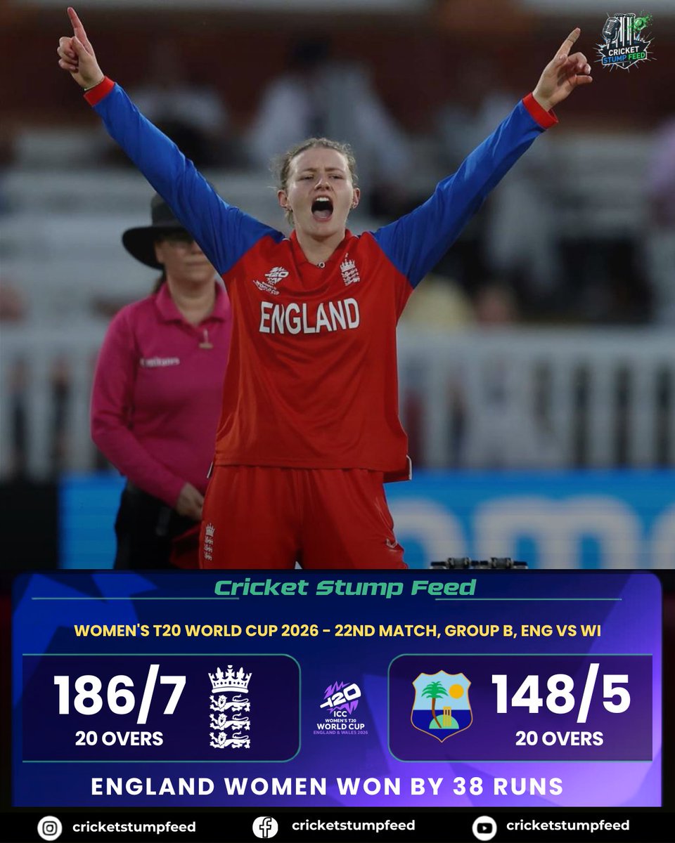 Cricket_Stump's tweet photo. Dominant performance by England! 🏏🔥 

England Women secure a convincing 38-run victory over West Indies Women in the T20 World Cup.

 #cricketstumpfeed https://t.co/1awiXRP9tw