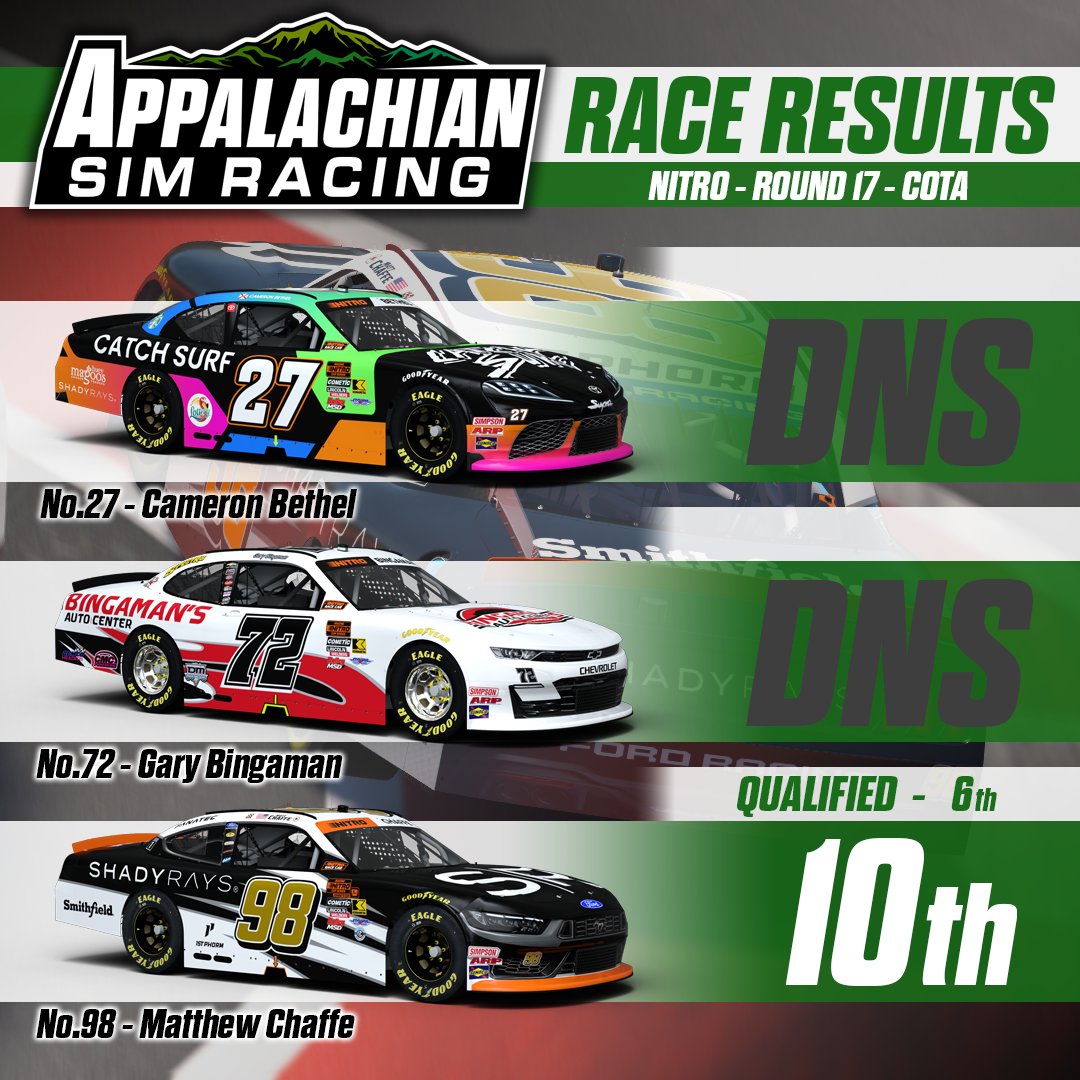 AppalachianSR's tweet photo. Another solo appearance for @ax4x_matt at Circuit of the Americas on Saturday, who barely held his 10th place finish. A tough race as he fell down the order with significant tire wear, but managed to keep the Chase hopes alive going into Talladega!

#leaguenitro #iracing https://t.co/n3LLfqZHSb