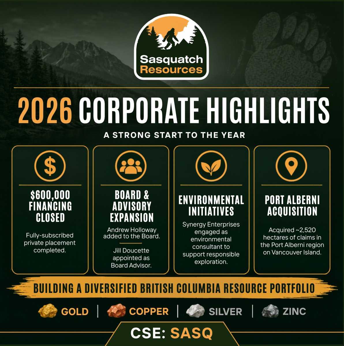 SasqResources's tweet photo. Sasquatch has been hard at work in 2026. In case you missed it, here's our 2026 Corporate Highlights... so far!

 $SASQ #SasquatchResources 🚨

✅ Fully-subscribed financing closed ($600,000)

✅ Added Andrew Holloway to the Board of Directors

✅ Appointed Jill Doucette as Board Advisor

✅ Engaged Synergy Enterprises as Environmental Consultants

✅ Expanded #VancouverIsland footprint with Port Alberni-region claims (~2,520 hectares)

✅ Advanced #MountSicker waste-rock and #exploration initiatives

We continue building a diversified portfolio of #LegacyMineSites with #gold, #copper, #silver & #zinc opportunities across British Columbia. 🌲⛏️

#SASQ #Mining #JuniorMining #BCMining #CSE #CriticalMetals #ResourceStocks