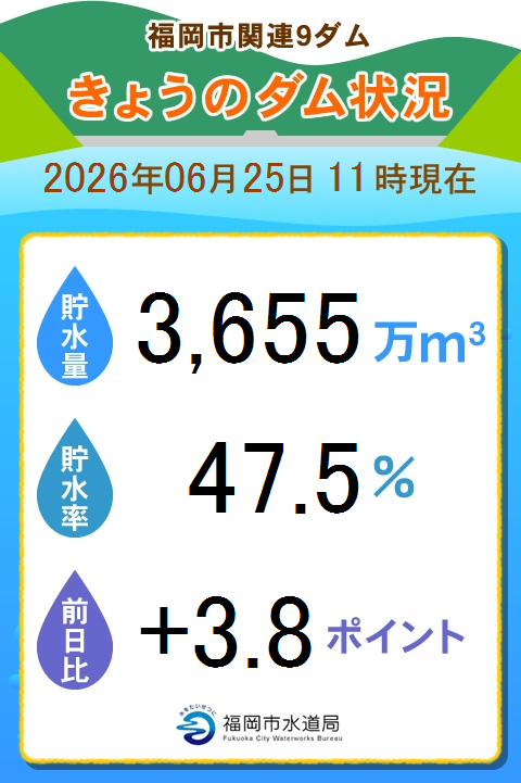 fukuokashisuido's tweet photo. 【本日のダムの貯水率をお知らせします】77
https://t.co/AO1BgfrTVb https://t.co/pKS7G97dlb
