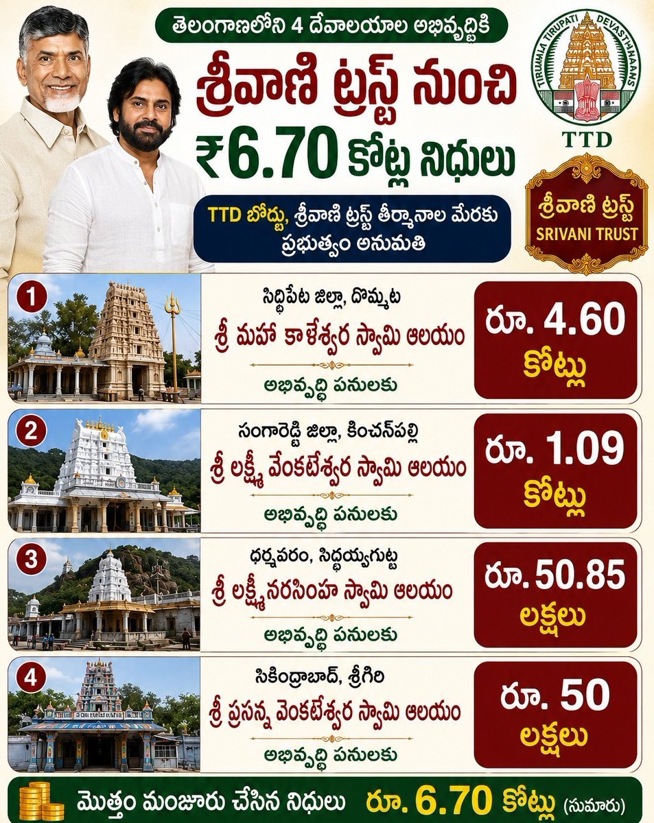 KJagadeesh_JSP's tweet photo. తెలంగాణలోని 4 దేవాలయాల అభివృద్ధికి
👉 శ్రీవాణి ట్రస్ట్ నుంచి ₹6.70 కోట్ల నిధులు
"TTD బోర్డు, శ్రీవాణి ట్రస్ట్ తీర్మానాల మేరకు AP ప్రభుత్వం అనుమతి"
#TTD #SRIVANITrust #Temple
#Telangana ~ #AndhraPradesh
