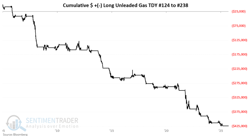 sentimentrader's tweet photo. Gasoline futures have a seasonal problem.

Since 2007, long positions from trading day 124 through 238 gained in 3 years and lost in 18. 
The win rate was 14%.

Moves of more than $10K skewed negative by 12 to 2.

Read full analysis: https://t.co/orFF5tZ9qj https://t.co/clAo1Ufuh9