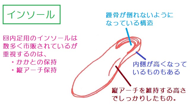 hondaseikotsu's tweet photo. 回内足（オーバープロネーション）をお持ちの方から「どれを選べばいいの？」という声をよくいただきます🙋

回内足用インソールを選ぶとき、見るべきポイントはこの2つです👇

─────────────────
👟 ① かかとのホールド
─────────────────
踵骨が内側に倒れないように、かかとをしっかり包み込む構造があるかを確認。

ここが甘いと、インソールを入れてもかかとが逃げてしまい効果が半減します。

─────────────────
🦶 ② 縦アーチの高さ
─────────────────
足の内側が少し高くなっているものを選びましょう。

これが縦アーチを支え、踵骨を正しい位置に誘導してくれます。

─────────────────

市販品でも上記2点を満たすものは多くあります。
「クッション性だけ」で選んでしまうと
回内足の改善にはつながりにくいのでご注意を⚠️

※内側ウェッジといって、内側部分が高くなっているものもあります。
荷重時に足首の角度を変えるものですが、立位・歩行の感覚が激変します。
まず、わずかな高さから試しながら行うのが一般的です。
