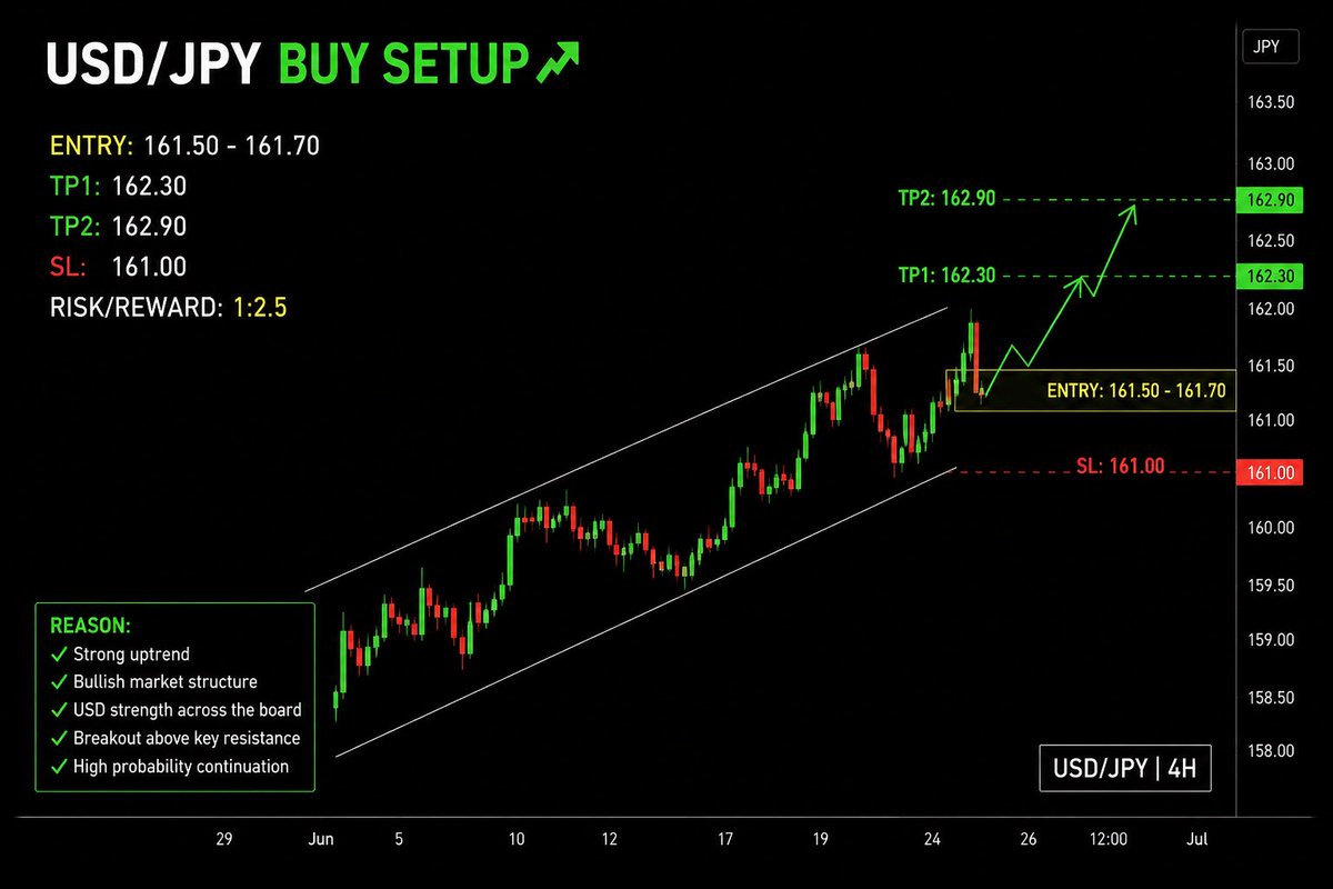 learntradingby's tweet photo. 🔥 TODAY’S BEST FOREX TRADE 🔥

📈 USD/JPY BUY SETUP

✅ Entry: 161.50 – 161.70
🎯 TP1: 162.30
🎯 TP2: 162.90
🛑 Stop Loss: 161.00

#Forex #USDJPY #ForexTrading #TradingSignals #PriceAction #DayTrading #SwingTrading #ForexMarket #TradeSetup #ForexSignals #Profit #TradingCommunit https://t.co/0g6vKK9SPg