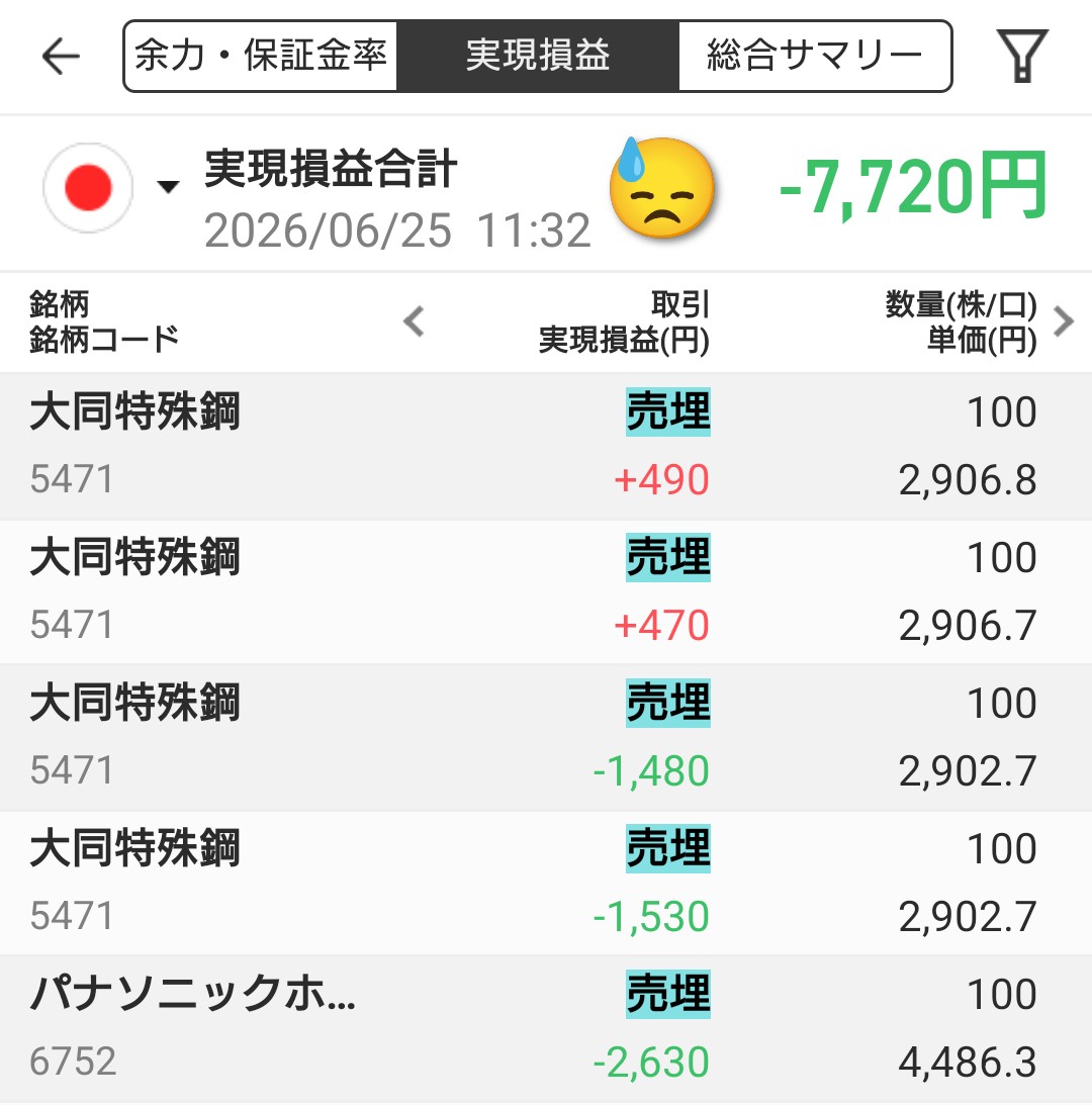 traderyui's tweet photo. 今日もマイルールやぶって負けました
ダメな私😓 https://t.co/jVWtb1WShs