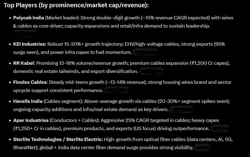 TA_Equity_India's tweet photo. India Cable &amp; Wire Industry: Multi-Year Growth Cycle

Industry Outlook
- FY27 revenue growth: Up to 30% (Crisil)
- Industry size: ~₹85,000 Cr (FY24)
- FY28 potential: ₹1.3-1.5 Lakh Cr
- Industry CAGR: 14-16% https://t.co/FPeKlsFhJT