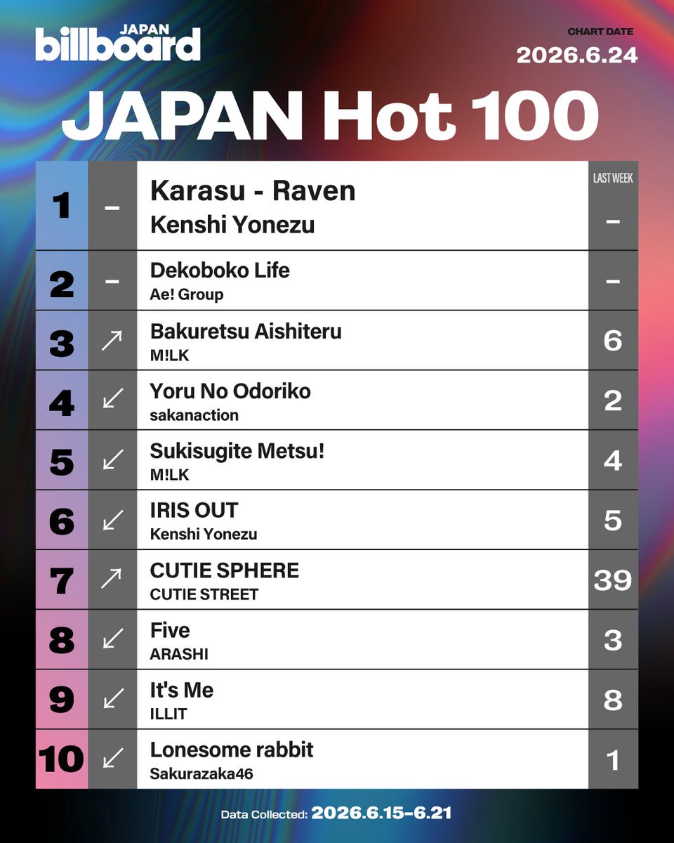 BillboardJP_ENG's tweet photo. Here's the Billboard JAPAN Hot 100 for the week of June 24:

1. Kenshi Yonezu
2. Ae! Group
3. M!LK
4. sakanaction
5. M!LK
6. Kenshi Yonezu
7. CUTIE STREET
8. ARASHI
9. ILLIT
10. Sakurazaka46

https://t.co/1tWMen5yOq https://t.co/TkDNScdWEh