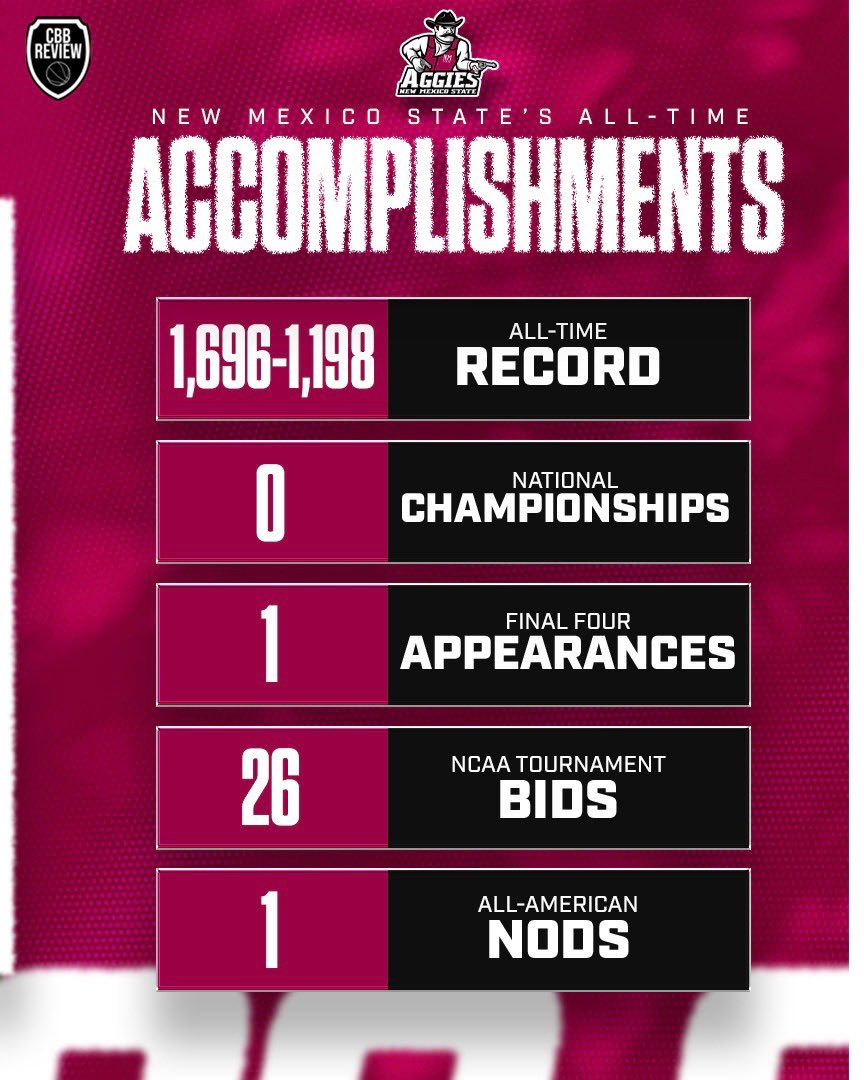 CbbReview's tweet photo. Into the top 90 as New Mexico State is next up!

The Aggies have had an excellent history, marked by 26 NCAA Tournaments and a Final Four in 1970. Head coach Lou Henson got his career going here, with a 307-164 record with the Aggies, moving on to Illinois before returning for another run with NMSU from 1997-2005.

But the non-Henson years have also been good, with the program going dancing five straight seasons unfer Neil McCarthy from 1990-94 and 10 times since 2006 under four different head coaches.

And as for talent? Consensus AA Jimmy Collins and more recently, Pascal Siakim, are some notable names.