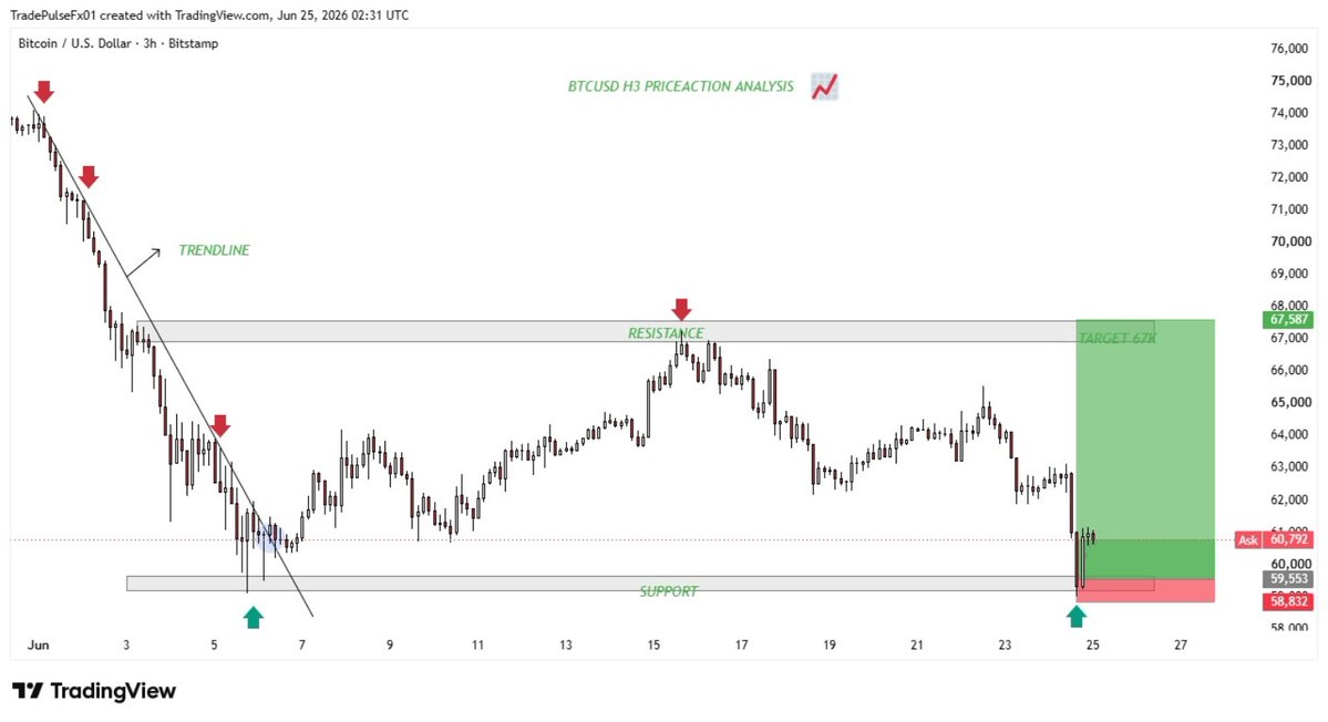 TradingPulseFx's tweet photo. #BTCUSD H3 Update 📊

BTCUSD respected the 59K support zone and delivered a strong bullish reaction 🚀
🔹 Entry Zone: 59,000 – 60,000
✅ Support Holding
🎯 TP1 Hit: 61,000
🎯 Next Target: 63,000
🎯 Final Target: 67,000

#BTC #long #CryptoSignals  #Trading https://t.co/ArBPINPz5h