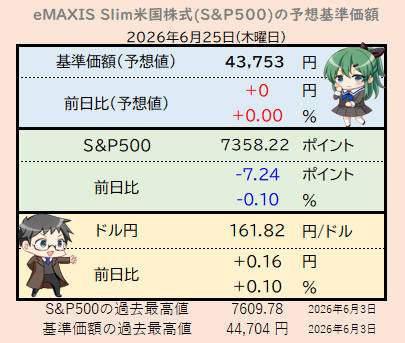 めたる＠eMAXIS Slim米国株式(S&P500) tweet media