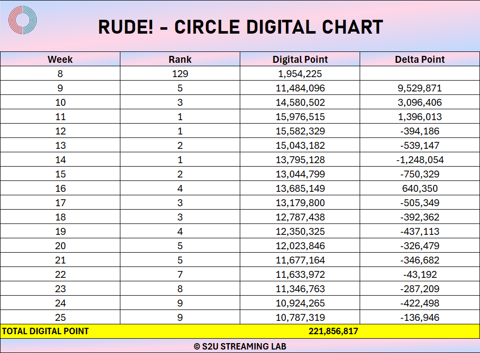 🏆 CIRCLE DIGITAL UPDATE "RUDE!" has officially entered its 25th week on ...