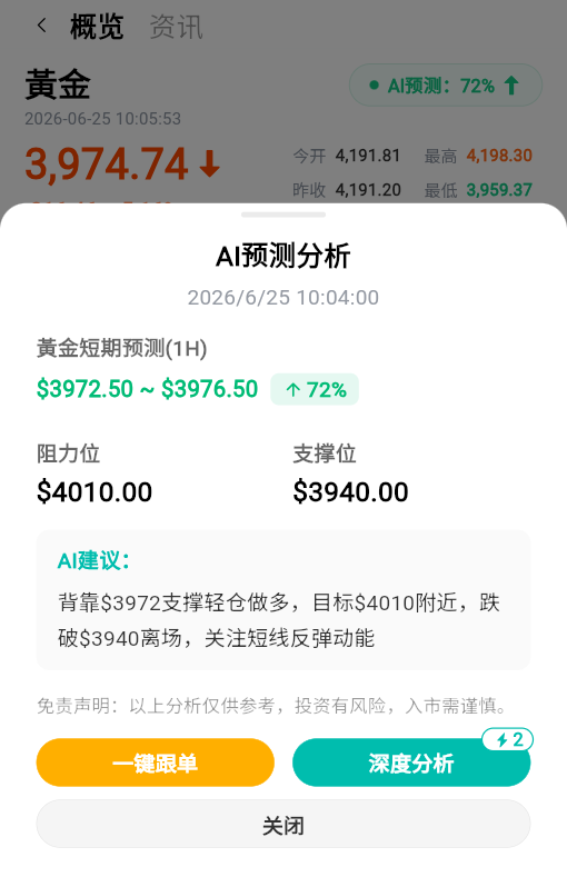 OctopusAITrader's tweet photo. 黃金持续暴跌後，AI 看到 反彈 信號

今早我們的 AI 模型在 1 小時週期上
給出了 ↑72% 的看漲預測。

為什麼？
▪️ 短期超賣嚴重，有技術性反彈需求
▪️ $3,940 附近是關鍵支撐區
▪️ AI 目標看向 $4,010

當然，這種行情下風險管理比什麼都重要。
如果支撐失守，該止損就止損。

市場永遠在教我們謙虛 https://t.co/6sJFS0U0B5
