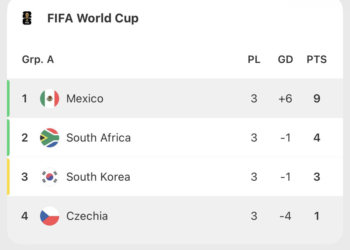 Castro1021's tweet photo. The first nation to finish with 3 wins and 9 points.

You know what that means?????????

It really just means we played before everyone. 😂 https://t.co/acwPe9GRFA