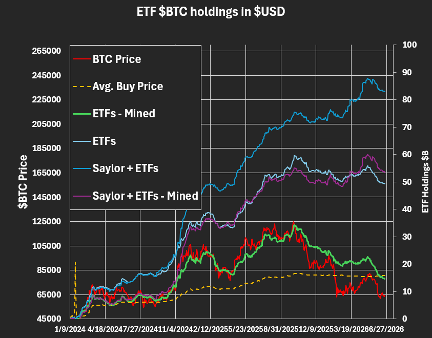 Dr_Gingerballs's tweet photo. Of the ~$50B invested into $BTC ETFs, only $14B remains after subtracting mined coins.  Saylor has had no effect on market price, as only ETF - mined correlates well to spot.  Only people selling so far are miners.  When ETF holders sell, will be dark.  Breakeven is $80k. https://t.co/HCF3qp8YjV