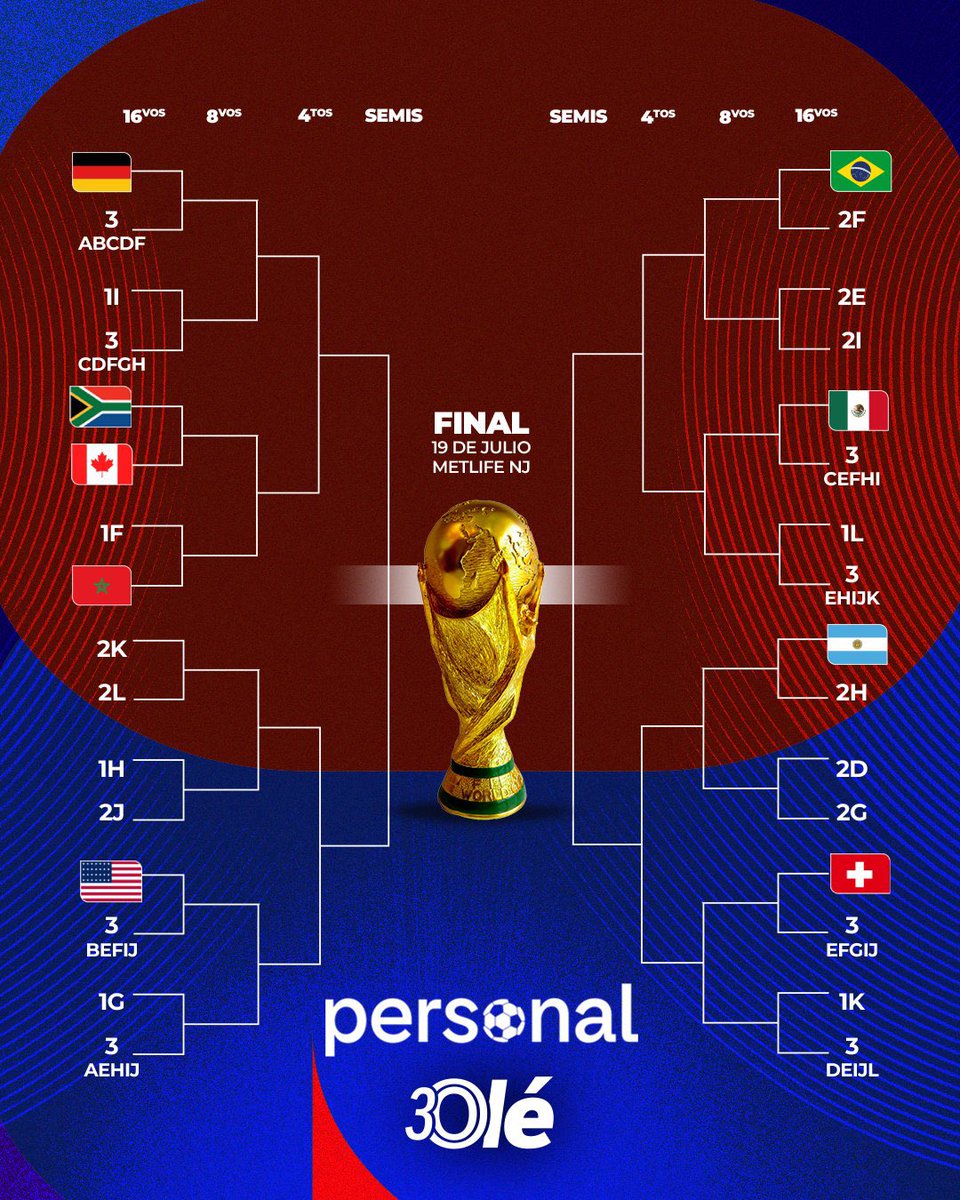 AtaqueFutbolero's tweet photo. 🍿🏆 SE CONFIRMÓ EL PRIMER MATA-MATA DE 16AVOS DEL MUNDIAL.

🇿🇦 SUDÁFRICA - CANADÁ 🇨🇦 

Así va quedando… 🔜 https://t.co/nAlOR1l744