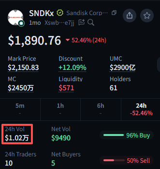 SAM1021219's tweet photo. 根据这几张图不难看出，@Backpack 推出的 $SNDK 代币化股票，在成交量方面，同行已经连 Backpack 的尾灯都看不到了。

📊24 小时成交量：

Backpack SNDK：1020 万美元
xStock SNDKx：1 万美元
Ondo SNDKon：1360 美元

也就是说，Backpack 的 $SNDK 成交量大约是 @xStocksFi 的 1020 倍，是 Ondo 的 7500 倍。
这已经不是小幅领先，而是完全不同量级的差距。

同样是 $SNDK，真正有市场热度和交易活跃度的，明显还是 Backpack。

再从 Top Performers 榜单来看，Backpack 目前上线的链上股票其实只有三个：$SPCX、$MU、$SNDK。

但前五名里，Backpack 版本就占了三个席位。

链上美股这条赛道，最终还是要靠真实成交量说话。

Backpack on top🎒