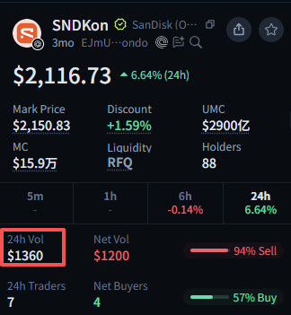 SAM1021219's tweet photo. 根据这几张图不难看出，@Backpack 推出的 $SNDK 代币化股票，在成交量方面，同行已经连 Backpack 的尾灯都看不到了。

📊24 小时成交量：

Backpack SNDK：1020 万美元
xStock SNDKx：1 万美元
Ondo SNDKon：1360 美元

也就是说，Backpack 的 $SNDK 成交量大约是 @xStocksFi 的 1020 倍，是 Ondo 的 7500 倍。
这已经不是小幅领先，而是完全不同量级的差距。

同样是 $SNDK，真正有市场热度和交易活跃度的，明显还是 Backpack。

再从 Top Performers 榜单来看，Backpack 目前上线的链上股票其实只有三个：$SPCX、$MU、$SNDK。

但前五名里，Backpack 版本就占了三个席位。

链上美股这条赛道，最终还是要靠真实成交量说话。

Backpack on top🎒