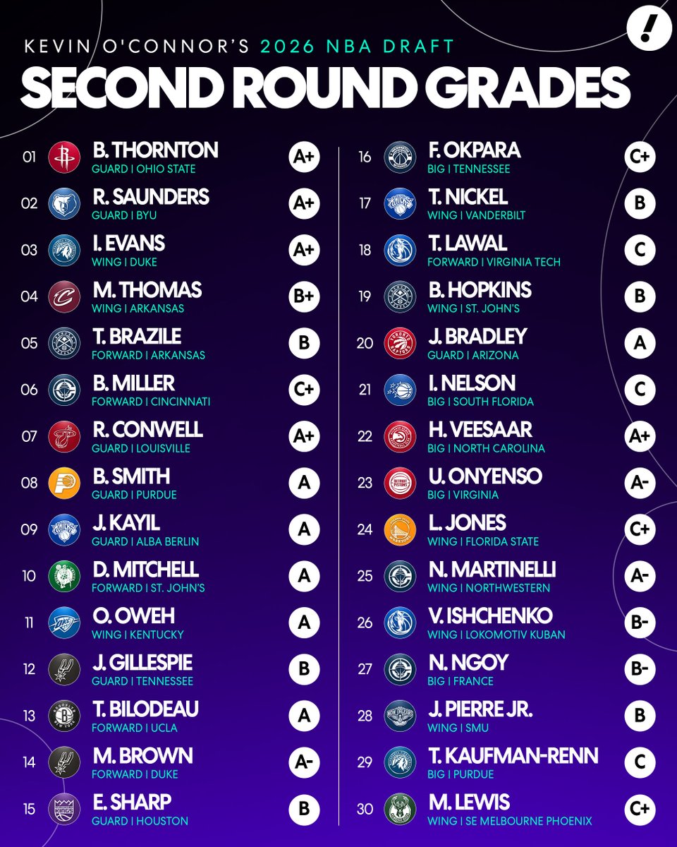 YahooSports's tweet photo. Grades are in for all 60 picks from Rounds 1 and 2 of the 2026 NBA Draft 📝

Thoughts? 🤔 https://t.co/cQs4RobTQX