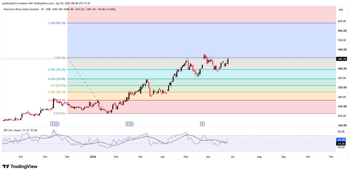 itsprofitpoint's tweet photo. Stock for Swing Trade !!!

#PRECWIRE Looking Good For Swing Trade 

Keep it in watchlist !!!

✅ CMP 441
✅ SL 420

🎯 470

No Buy/Sell Recommendations !!

#stockstotrade #stockstobuytoday #SWINGTRADING https://t.co/GXivoInzIi