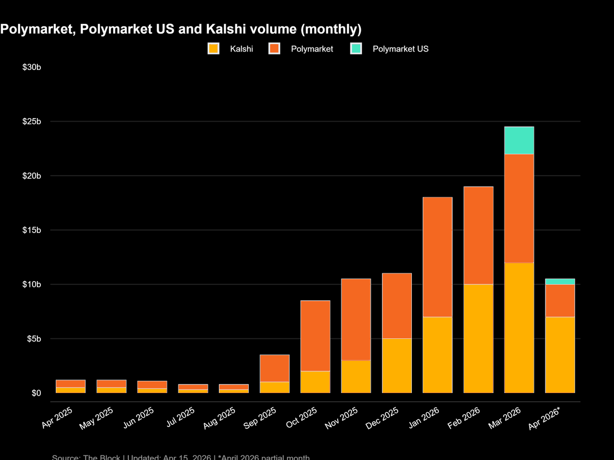KM53894's tweet photo. Prediction markets hit $26B in monthly volume.
But most people are still jumping between 5 different apps just to trade them.

Pear’s approach is simple -> Stop downloading more trading apps.
Your phone has had enough One account.

One feed.
Every market.

That’s the whole point.If you’re tired of the fragmentation, this is worth watching.

@tradeonpear