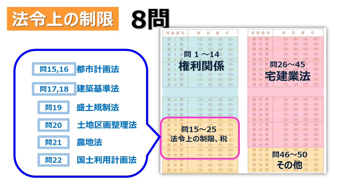 法令上の制限】 例年の出題は、 問15、16 都市計画法 問17、18 建築 