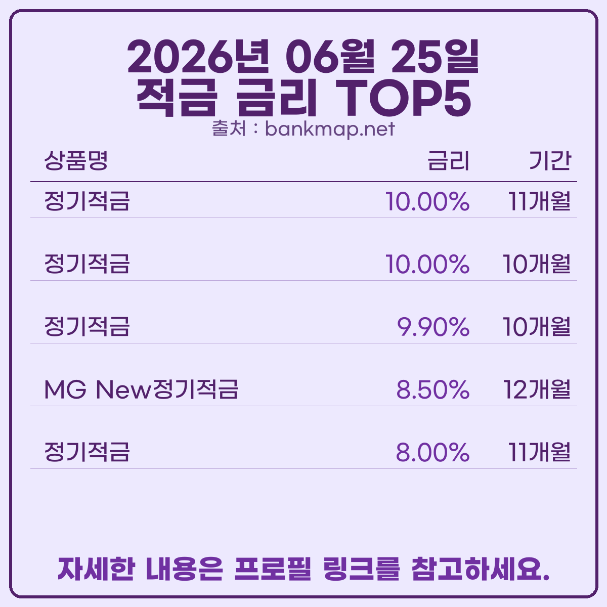 bankmap_net's tweet photo. 오늘 기준 예적금 이자 높은 은행 빠르게 알려드릴께요.
새마을금고 공식 홈페이지 기준 예금 7.00%, 적금 10.00%입니다.
자세한 정보는 프로필 링크 참고하세요.
#적금금리비교 #예금금�� #적금이자 #적금금리 #예금금리비교 #예금이자 #정기예금 https://t.co/88sPYDmGwe