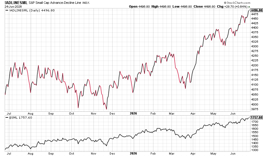 RyanDetrick's tweet photo. Small caps (the S&amp;P 600) closed at their highest level in history today.

Also, the small cap advance/decline line did as well. File this one under not bearish. https://t.co/hVhdhsrid8