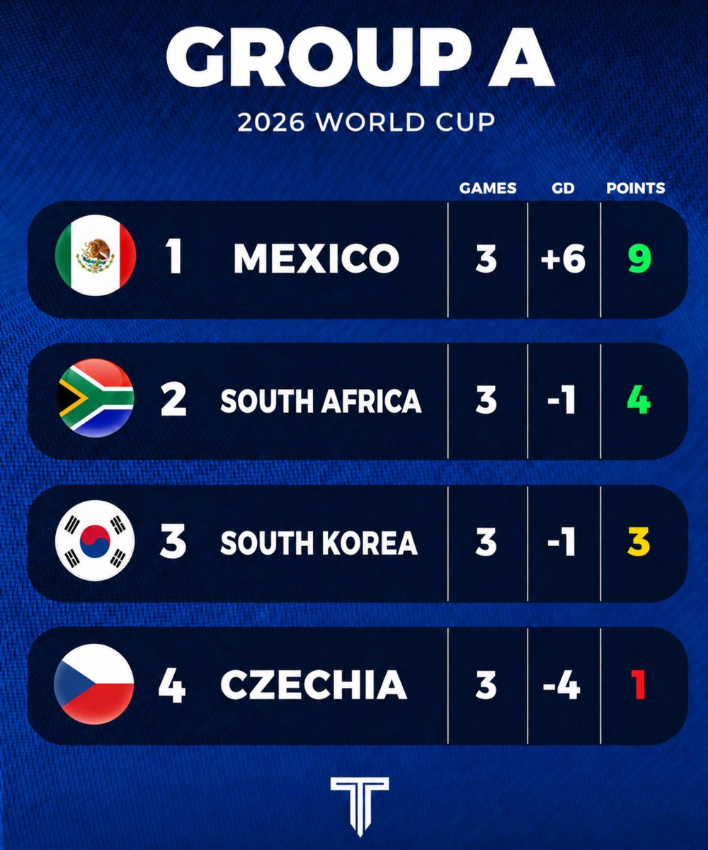 TouchlineX's tweet photo. 🚨 𝗡𝗘𝗪: Standings in Group C after the ALL 3 rounds of the Groups Stage!    

Mexico and South Africa have QUALIFIED for the next round of the World Cup. 🇲🇽🇿🇦 https://t.co/eTfuTQgQj2