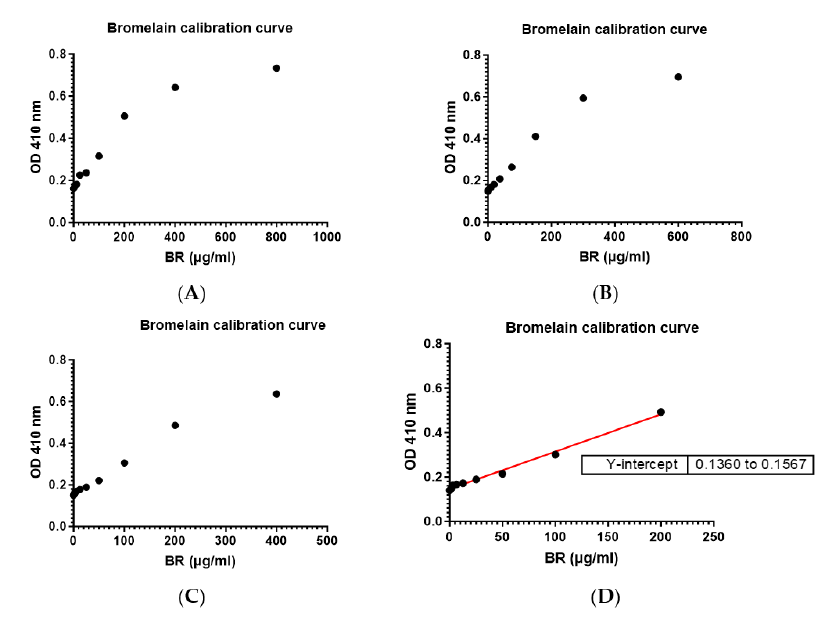 MPs_MDPI's tweet photo. 🍁Development and Validation of Micro-Azocasein Assay for Quantifying Bromelain
👥David L. Morris et al.
🔗https://t.co/ZGWZPjoIZp
#azocasein #bromelain #enzymes #proteolyticactivity #validation #protocol https://t.co/qS9bR9otc9