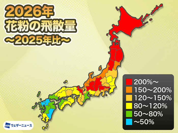 wni_jp's tweet photo. 【花粉まとめ2026】
2026年春の花粉の飛散と花粉症の症状をまとめました。
・全国飛散量は昨年・平年比で増、北日本の一部や甲信では過去10年で最多の飛散量に
・寒暖の変化でエリアによって飛散時期に差異
・早い段階から症状が出始め、「つらい」期間が長期化
https://t.co/SUlPll5bK5 https://t.co/dmP9seNcAZ
