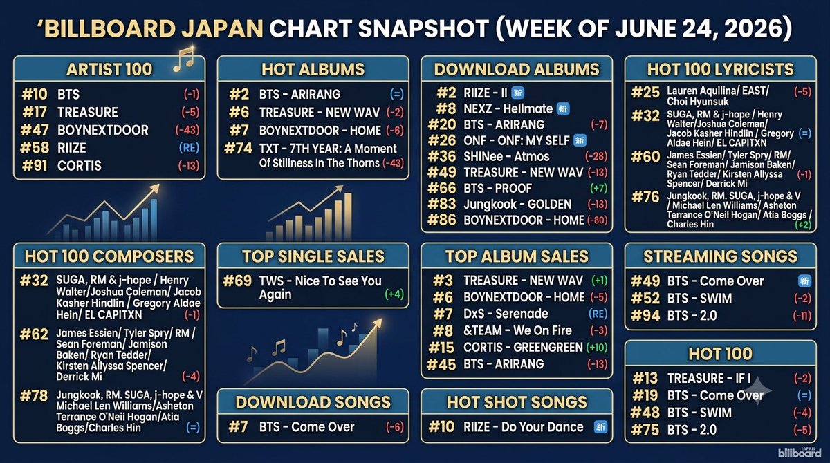 kbgcharts's tweet photo. Billboard Japan Charts (Week of June 24, 2026) https://t.co/vGCIPSjbCC