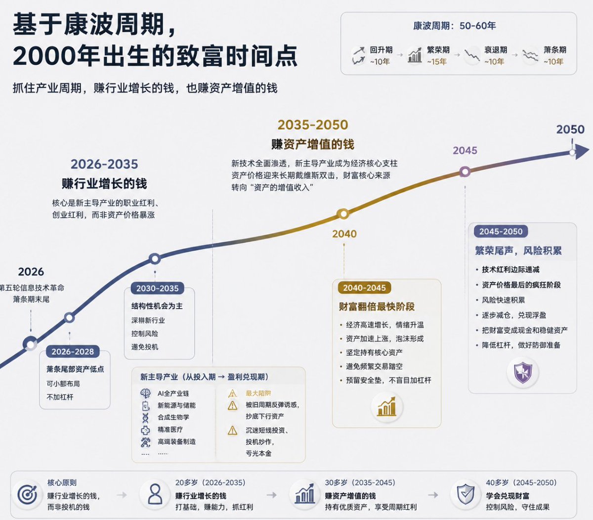 AmberTreelet's tweet photo. 基于康波周期，2000年出生的致富时间点
（是不是和你的八字走势吻合了？）

2026年，正处于第五轮康波信息技术革命萧条期末尾，第六轮康波AI+新能源+生物科技为核心驱动回升期起点

一轮完整康波周期约50-60年，其中回升期10年左右、繁荣期15年左右、衰退期10年左右、萧条期10年左右。

2026-2035：赚行业增长的钱。 核心是新主导产业的职业红利、创业红利，而非资产价格的暴涨。 "赚行业增长的钱"，而非"赚投机的钱"

AI、新能源、生物科技、高端制造等主导产业，将从"基建投入期"转向"盈利兑现期"。放弃对传统互联网、传统地产、低端制造业旧周期行业的执念，卡位新周期的核心赛道：AI全产业链、新能源与储能、合成生物学、精准医疗、高端装备制造等等。

2030-2035年，这个阶段只有结构性的机会，2026-2028年是萧条尾部资产低点，可小额布局，不加杠杆。 这个阶段最大的陷阱，是被旧周期的反弹诱惑，去抄底已经进入长期下行通道的资产和行业，最终错过机会；同时要避免刚入社会就沉迷短线投资、投机炒作，亏光本金。

2035-2050：赚资产增值的钱 第六轮康波繁荣期，新技术全面渗透，新主导产业成为经济的核心支柱，资产价格迎来长期的戴维斯双击，是财富放大的最佳时机。财富的核心来源将转向"资产的增值收入"。

2040-2045年：财富翻倍最快阶段经济高速增长，市场情绪升温，资产价格进入加速上涨阶段，泡沫开始逐步形成。 坚定持有核心资产，享受周期红利，避免频繁交易踏空；同时预留安全垫，不盲目加杠杆，为后续的泡沫兑现做好准备。

2045-2050年：繁荣尾声，风险积累 繁荣期进入尾声，技术红利边际递减，资产价格进入最后的疯狂阶段，也是风险快速积累的阶段。 逐步减仓，兑现浮盈，把账面财富变成实实在在的现金和稳健资产，降低杠杆，为接下来的衰退期做好防御准备。
