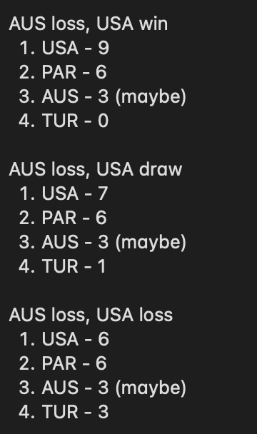 randomdude476's tweet photo. GROUP D SCENARIOS

Winner of Australia/Paraguay finishes second (Australia takes it if it's a draw) and Paraguay needs a little bit of help to advance if they draw.

Both Australia and Paraguay would be in danger of being eliminated if they lose. https://t.co/cS8go4lGSJ