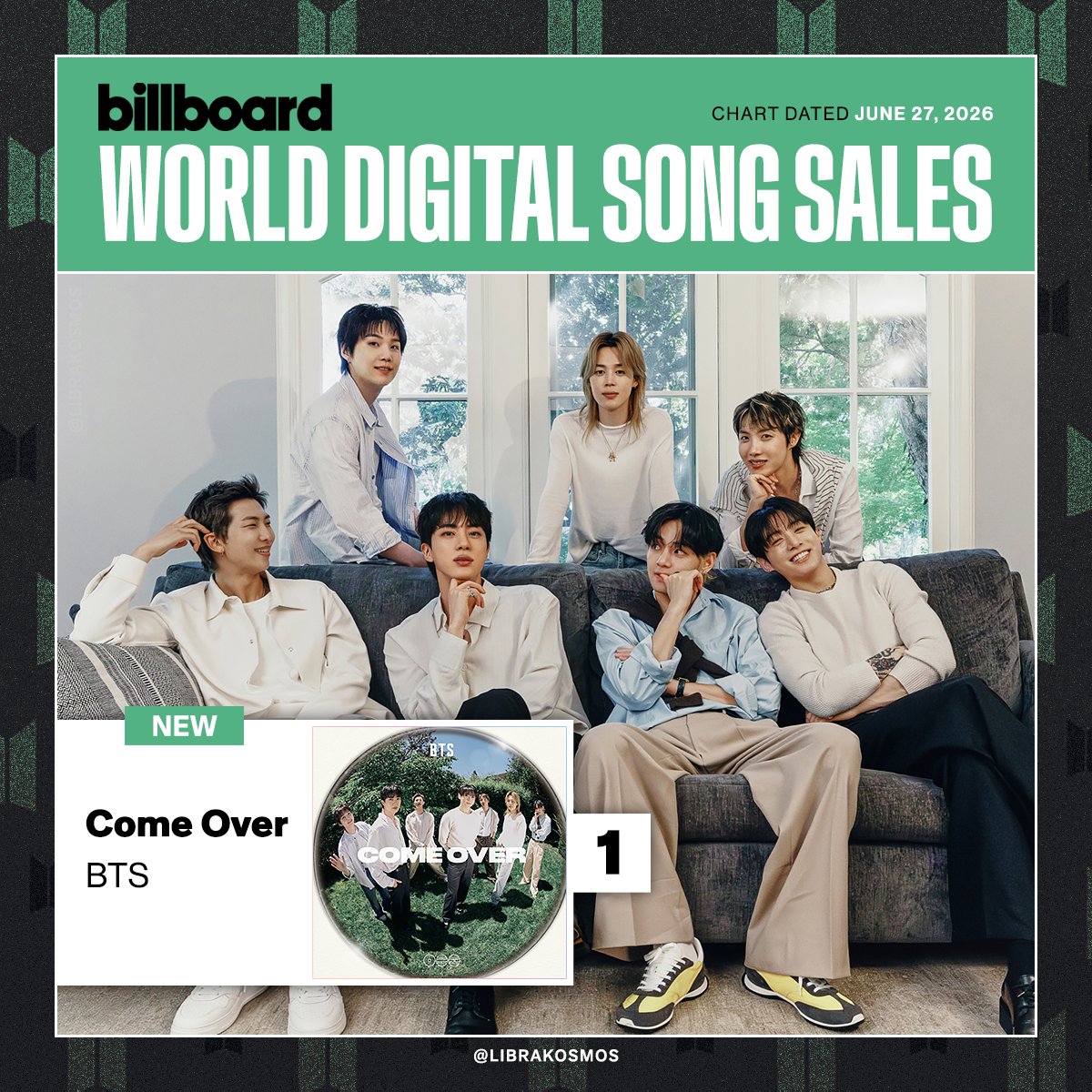 librakosmos's tweet photo. "Come Over" by BTS debuts at #1 on the Billboard World Digital Song Sales Chart! (Dated: June 27, 2026)

@BTS_twt makes history as they extend their record for the most No. 1 hits on the chart (44)!

CONGRATULATIONS BTS
#ComeOverNo1WDSS https://t.co/hZTHsXqmgk