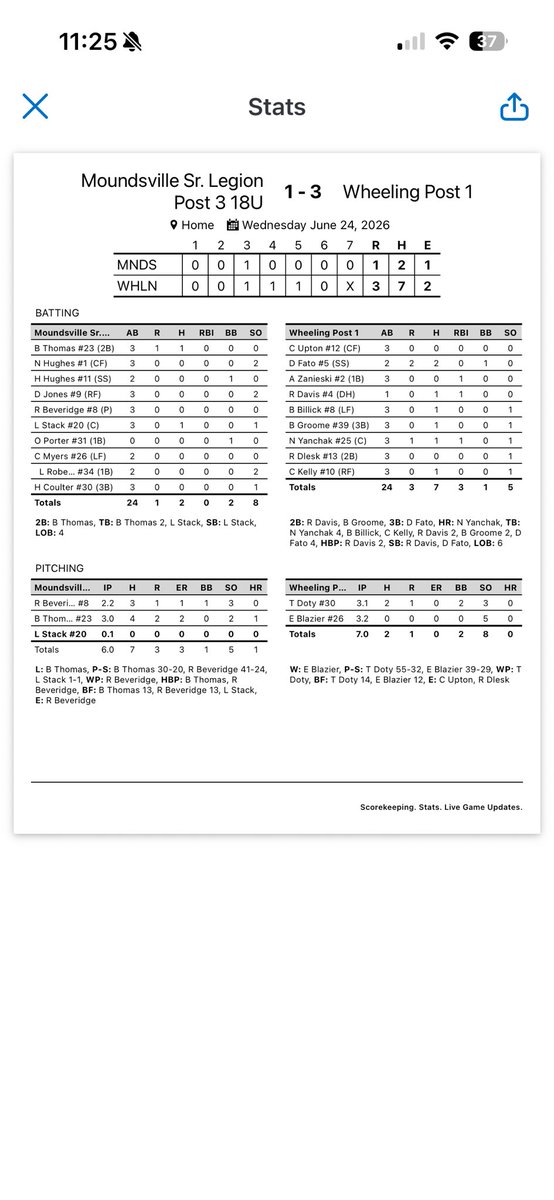 Post1_Baseball's tweet photo. Wheeling Post 1 prevails over Moundsville Post 3 by a final score of 3-1… @doty_tucker &amp; @ErikBlazier2027 tag-teamed the bump tonight, while offensively, @Dom_Fato reached base 3 times and @NolanYanchak added a solo 💣 that just landed… Post 1 moves to an 11-1 overall record!! https://t.co/PzMff59TQS