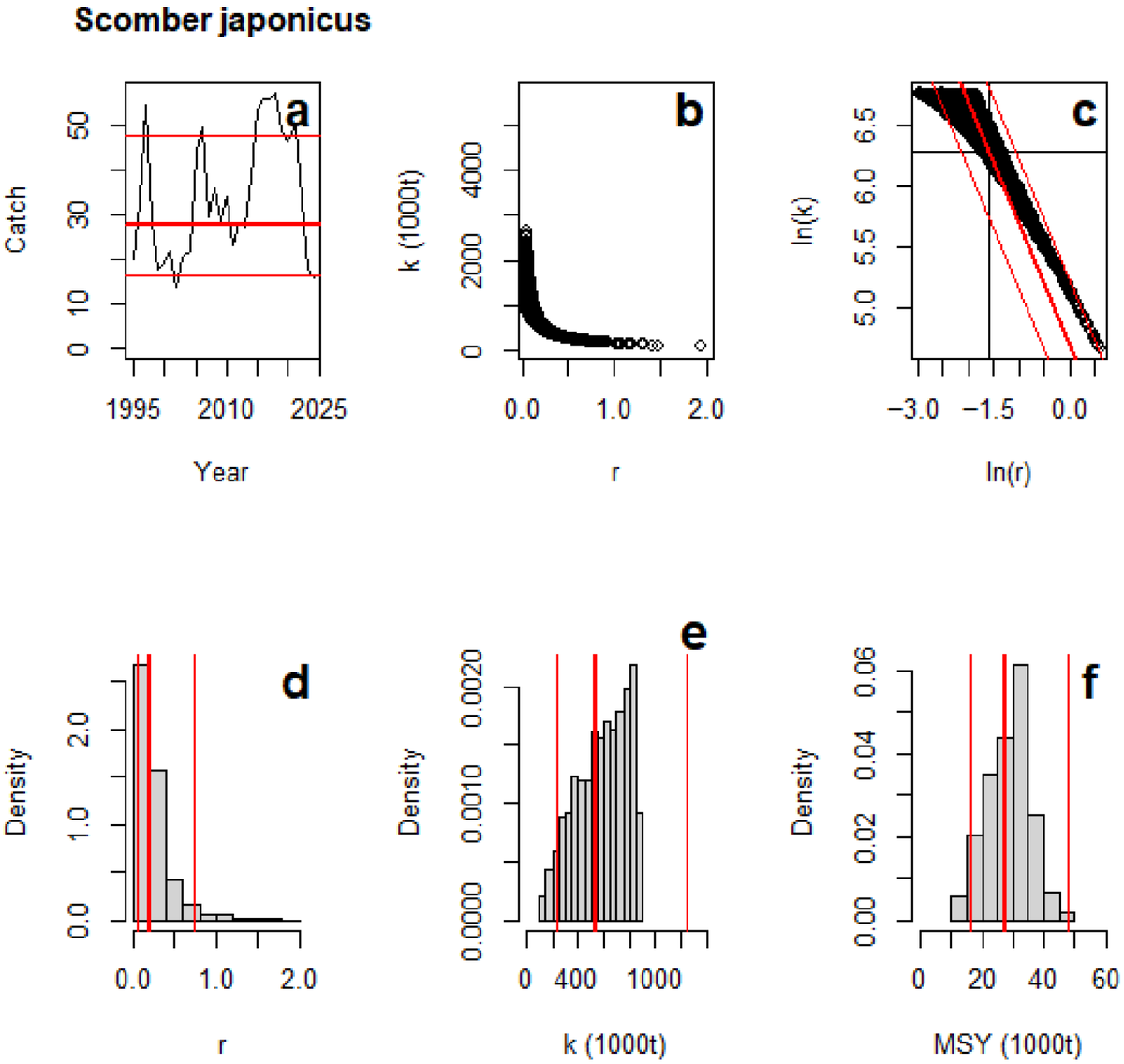 Fishes_MDPI's tweet photo. 🐟#New_publication from #Fishes!

📒Assessment and Management Implications for Chub Mackerel (Scomber japonicus) in the North Pacific: Integrating Length-Based Bayesian and Catch-MSY Models

🩷Read more:
https://t.co/02tqFMQKbg https://t.co/WiTB0O6kgY