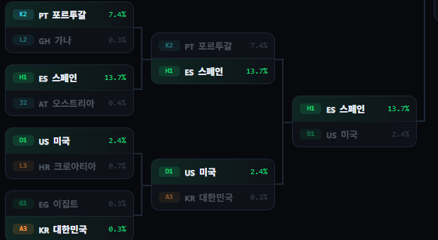 RaoniKor's tweet photo. 오늘자 대명장 대명보의 큰그림. 분석완료

일부러 조3위를 하기위해짐.

- 조2위로 올라가면 일요일에 바로경기해야해서, 조3위로 올라가면 경기가 미뤄져서 체력아낄수 있음.|

- 조2위로 올라가���거보다, 조3위로 올라가는게 토너먼트 대진운이 더 좋을 가능성이 높음.

- 오늘 일부러 전술같은거 하나도 안보여줌. 전력노출이 될수 있으니까.

- 2점차로 지면 와일드카드 불리할수도 있으니까 1점차에서 수비위주로 계속함.

- 져야되는 경기라 일부러 선수도 아무나 다 넣어봄. 하고싶은거 다함.

- 선수들도 대충대충 공격 일부러 열심히 안하고, 체력아낌.

- 일부러 진거 들키면 안되니까, 모든책임은 본인다 진다고 함.