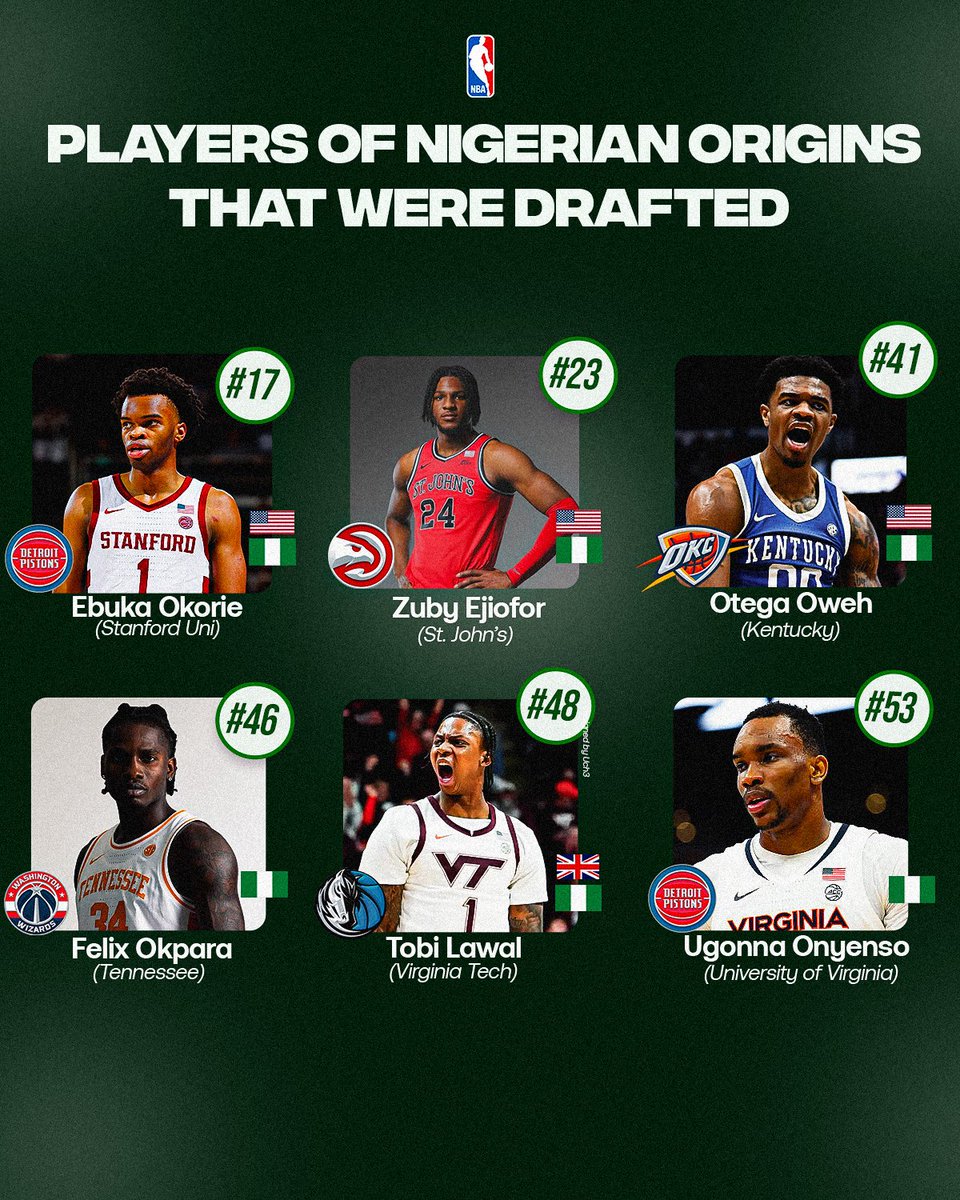 uch3_D_Fanatik's tweet photo. Most Players of Nigerian Origins selected in an NBA Draft 🇳🇬:

2020 - 8
2026 - 6 🆕
2017 - 5
2010 - 4 
2024 - 3 

The 2026 NBA Draft becomes the second most surpassing the 2017 NBA Draft https://t.co/XpsLOPrnps